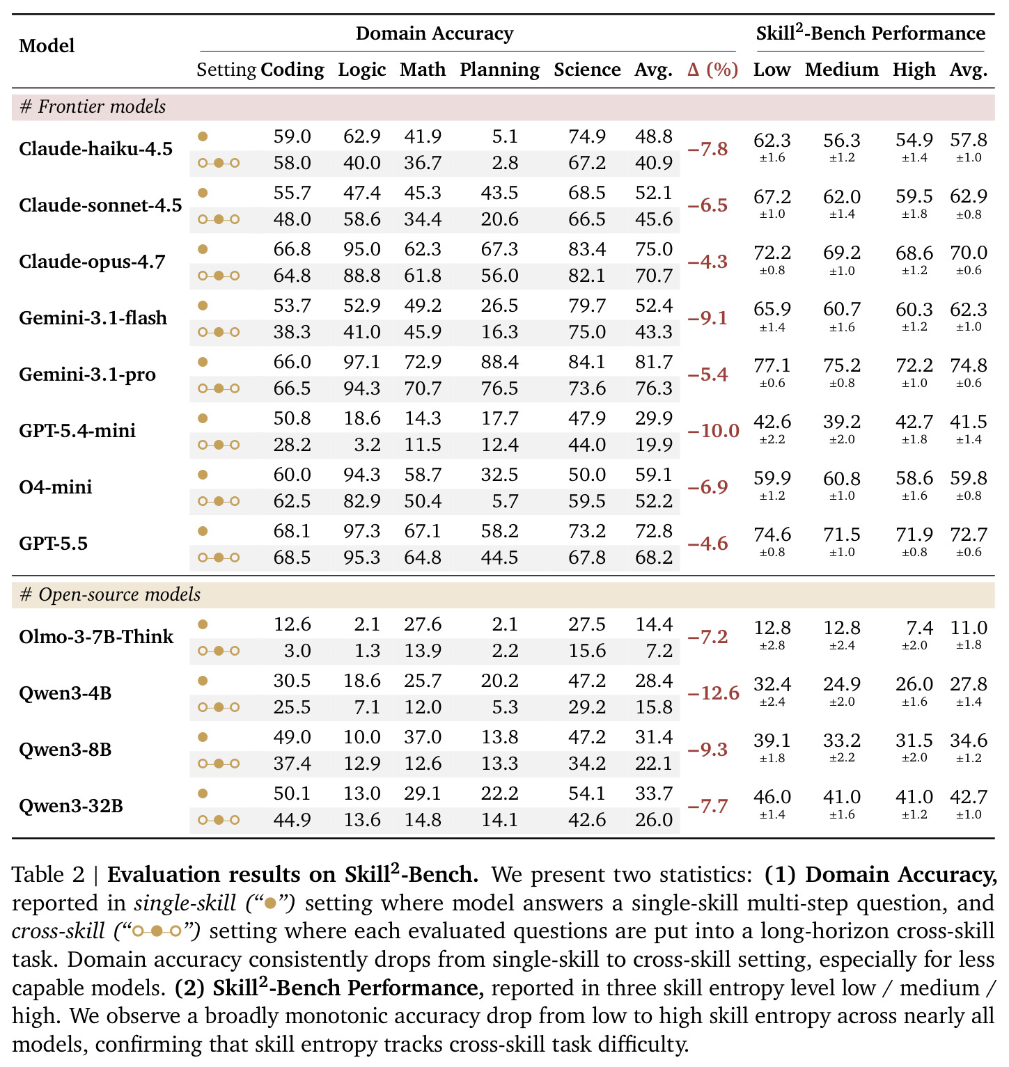 Evaluation results on Skill2-Bench.