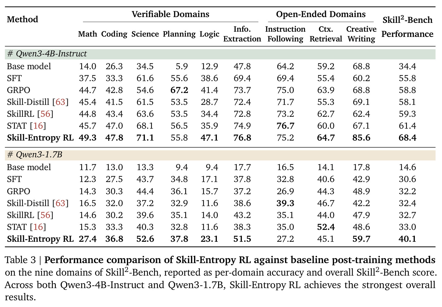 Performance comparison of Skill-Entropy RL against baseline post-training methods.