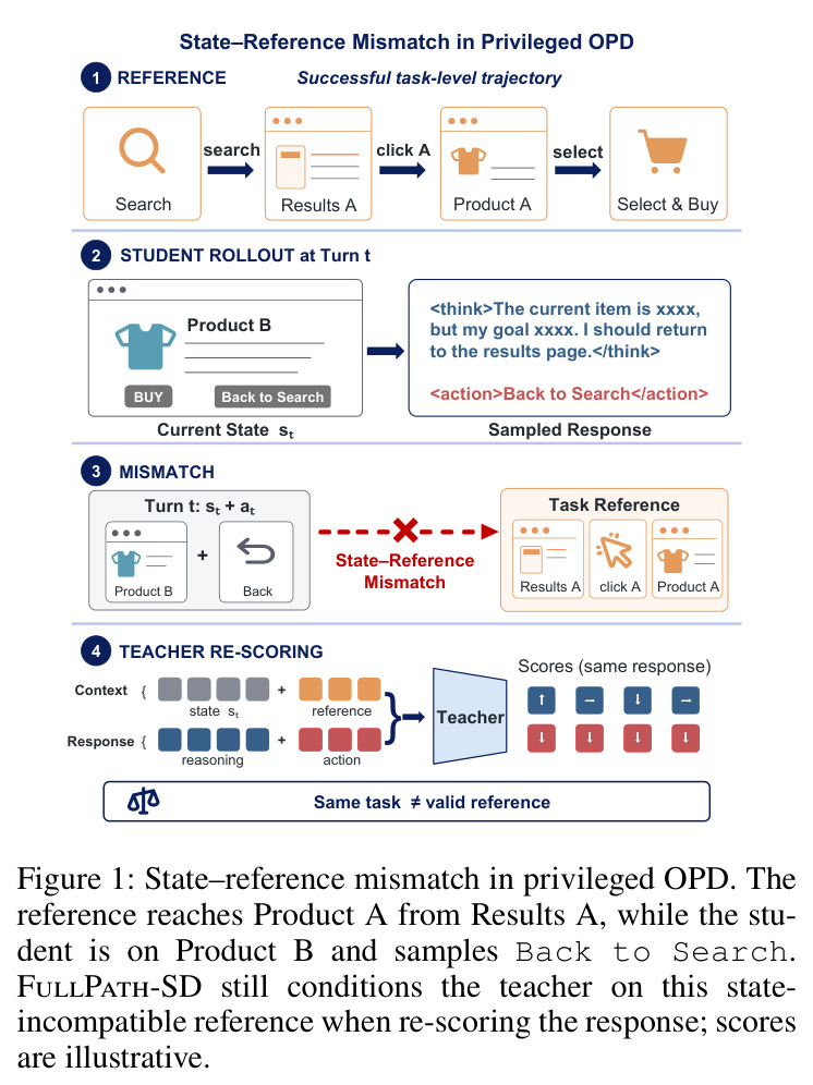 State–reference mismatch in privileged OPD.