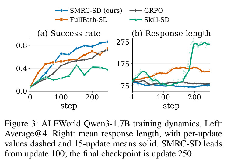 ALFWorld Qwen3-1.7B training dynamics.
