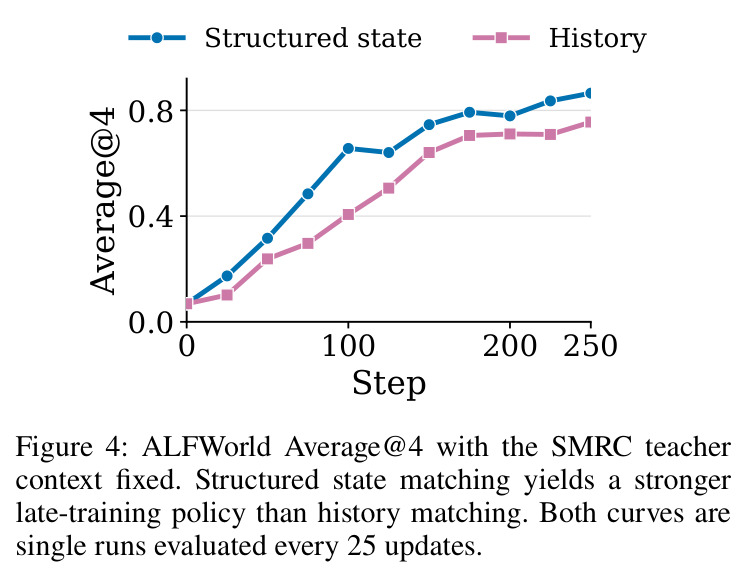 ALFWorld Average@4 with the SMRC teacher context fixed.