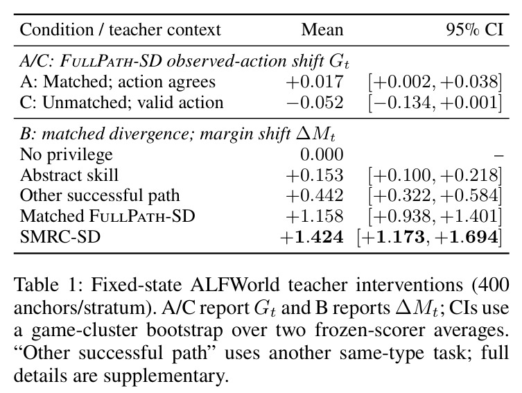 Fixed-state ALFWorld teacher interventions (400 anchors/stratum).