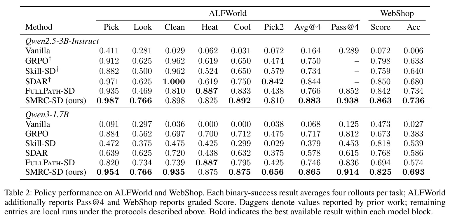 Policy performance on ALFWorld and WebShop.