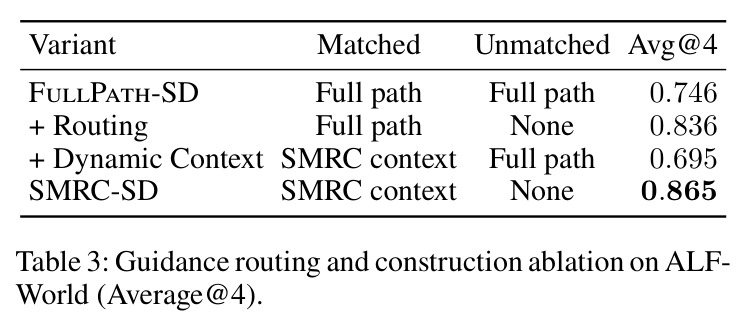 Guidance routing and construction ablation on ALFWorld (Average@4).