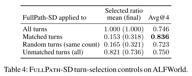 FullPath-SD turn-selection controls on ALFWorld.