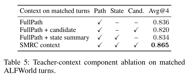 Teacher-context component ablation on matched ALFWorld turns.