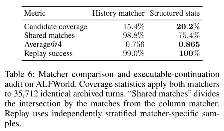 Matcher comparison and executable-continuation audit on ALFWorld.