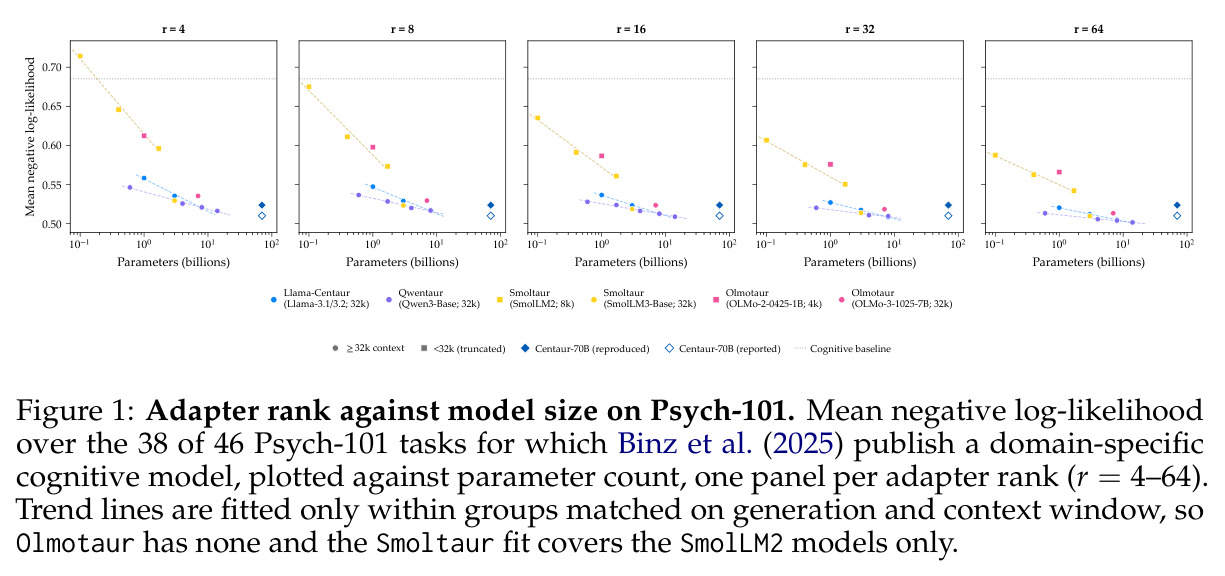Adapter rank against model size on Psych-101 (适配器秩与模型规模在Psych-101上的关系)