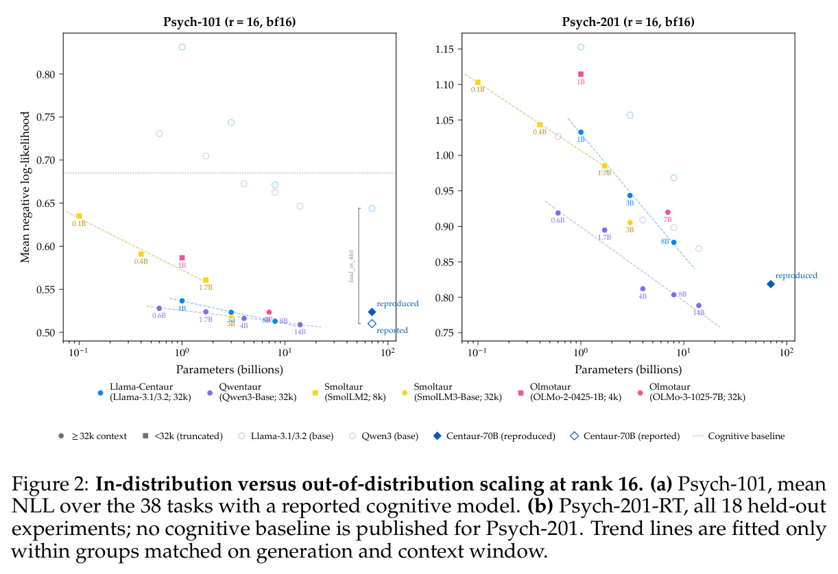 In-distribution versus out-of-distribution scaling at rank 16 (秩16下in-distribution与OOD缩放对比)