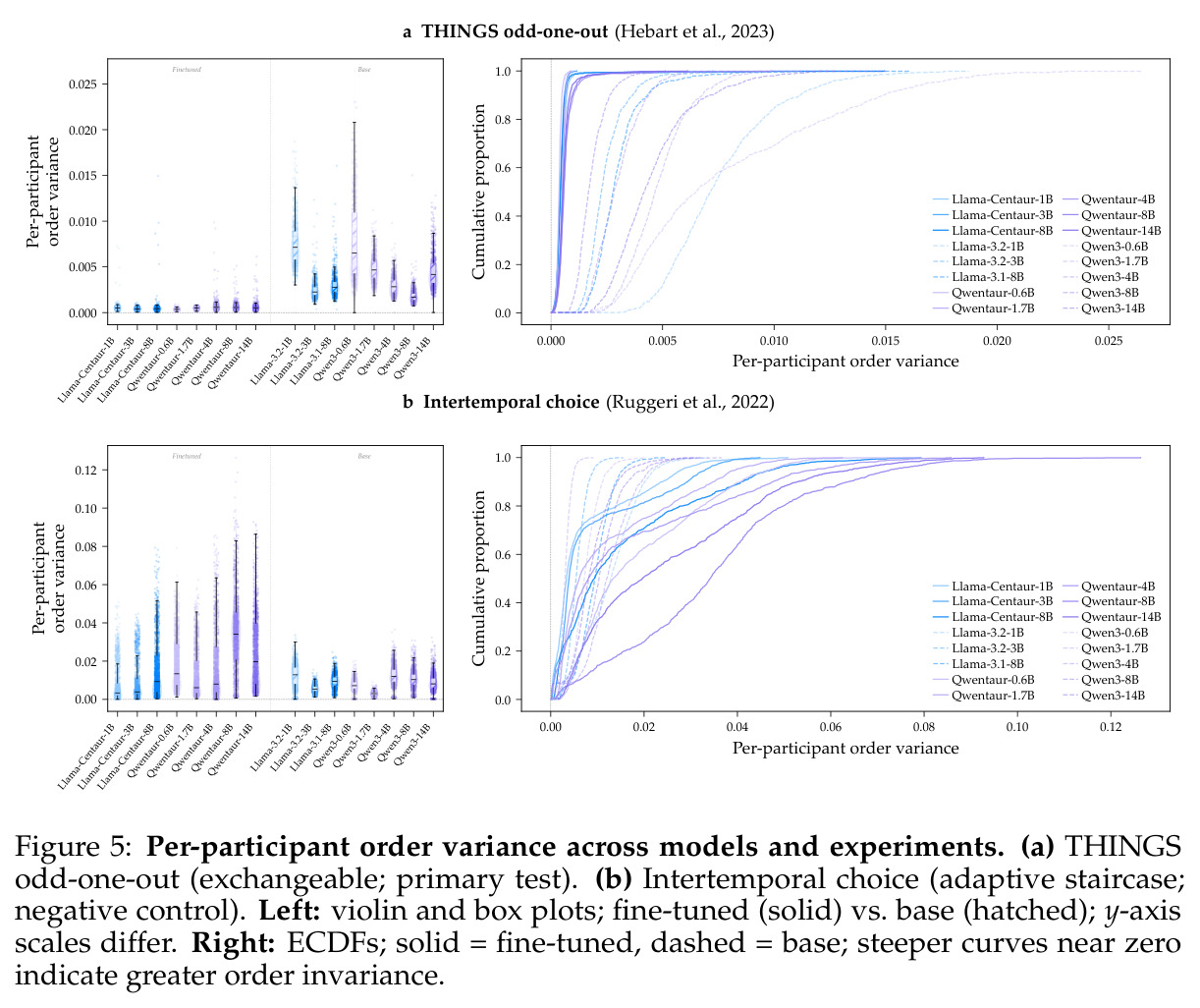 Per-participant order variance across models and experiments (各模型在各实验上的被试内顺序方差)