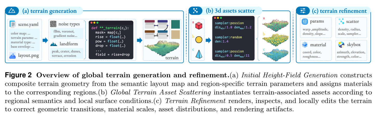 Overview of global terrain generation and refinement