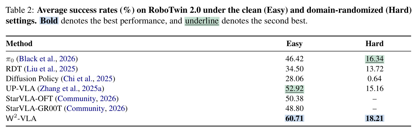 RoboTwin 2.0 在 clean（Easy）与 domain-randomized（Hard）设定下的平均成功率