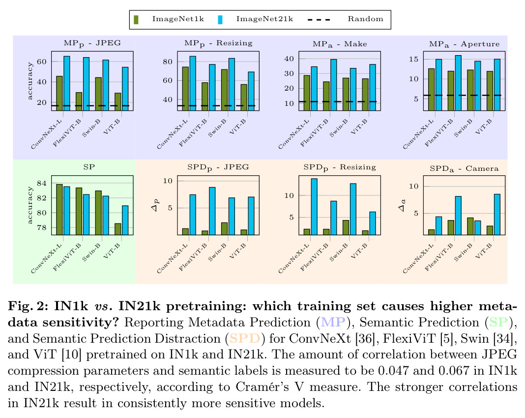 IN1k vs. IN21k pretraining: which training set causes higher metadata sensitivity?