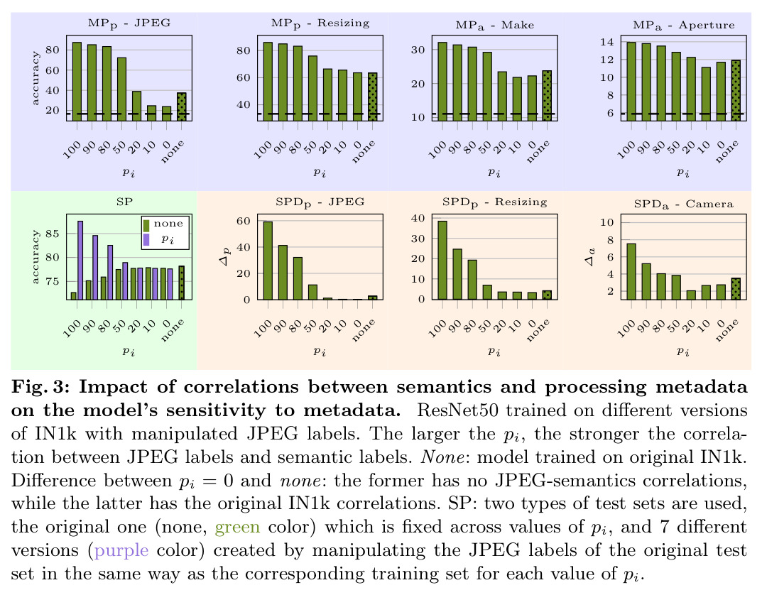 Impact of correlations between semantics and processing metadata on the model's sensitivity to metadata