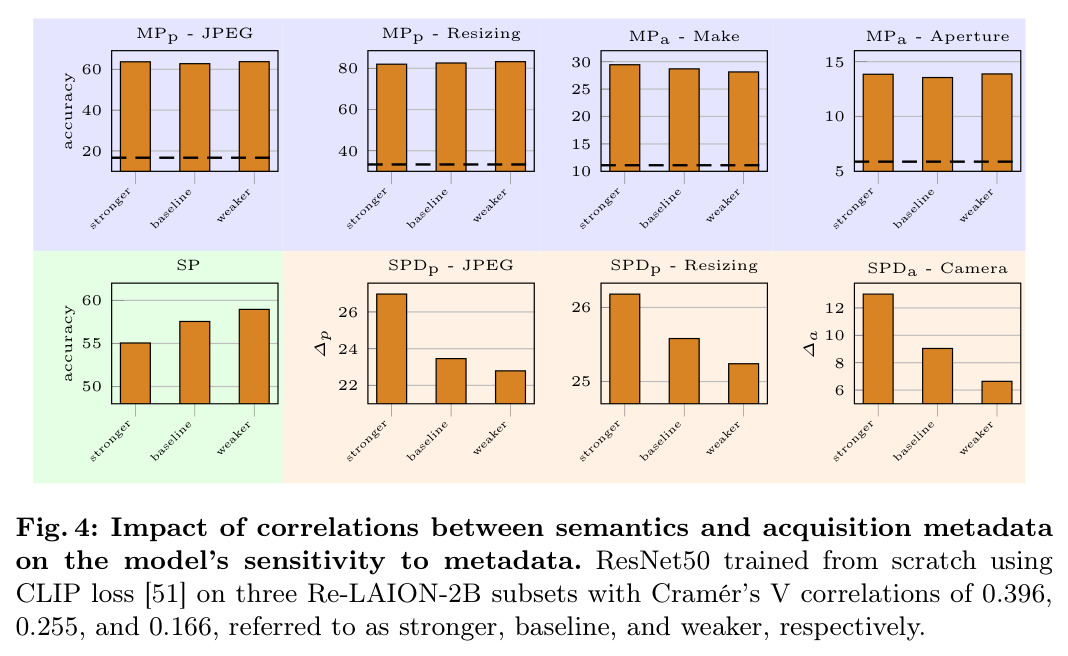 Impact of correlations between semantics and acquisition metadata on the model's sensitivity to metadata