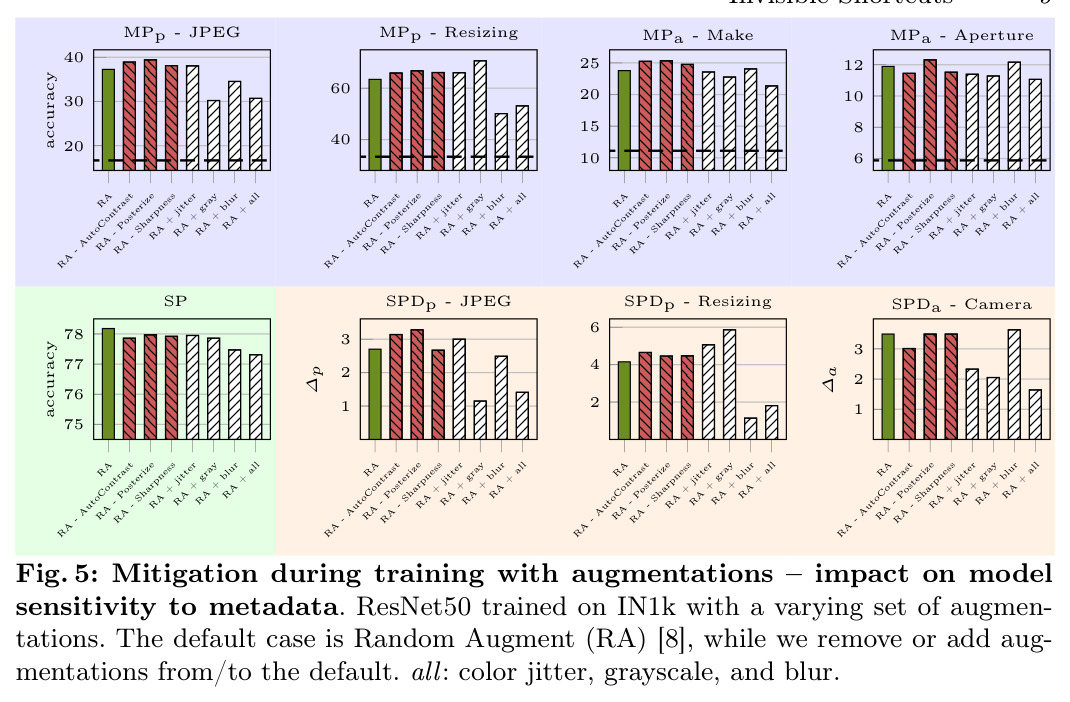 Mitigation during training with augmentations – impact on model sensitivity to metadata