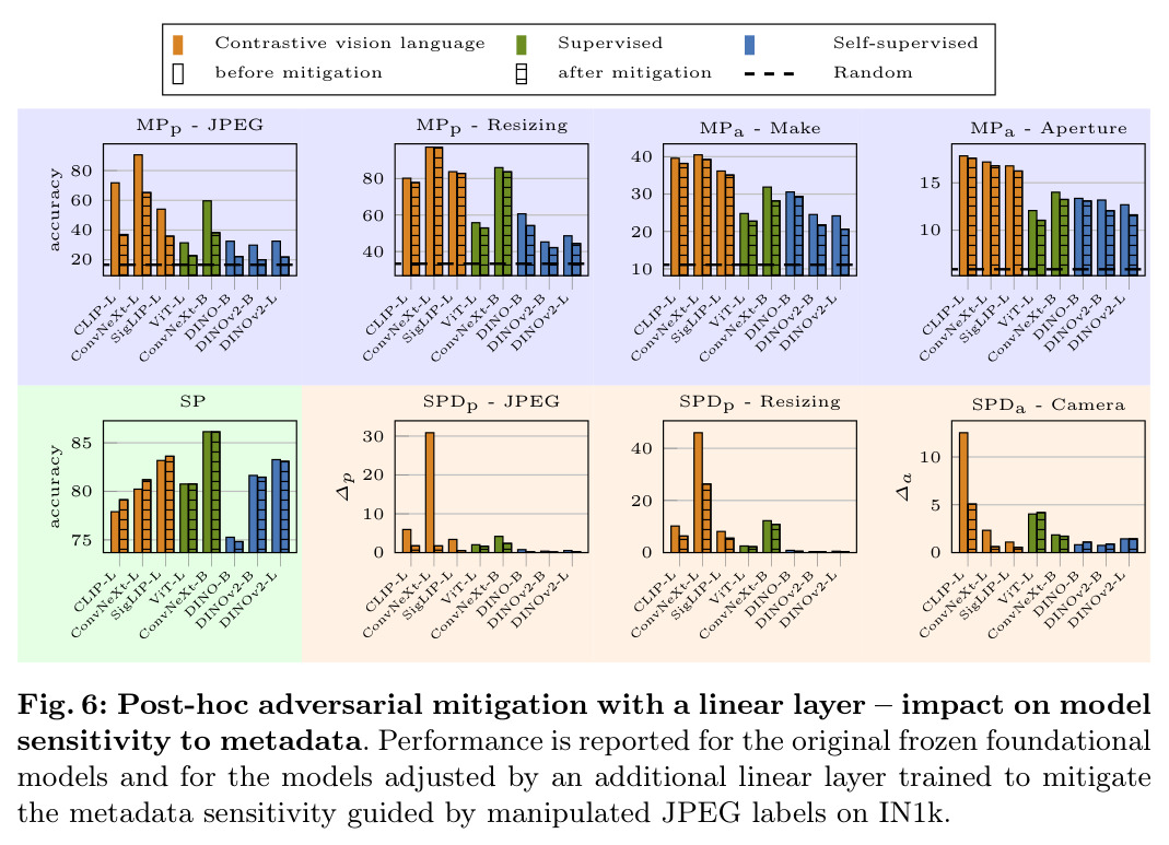Post-hoc adversarial mitigation with a linear layer – impact on model sensitivity to metadata