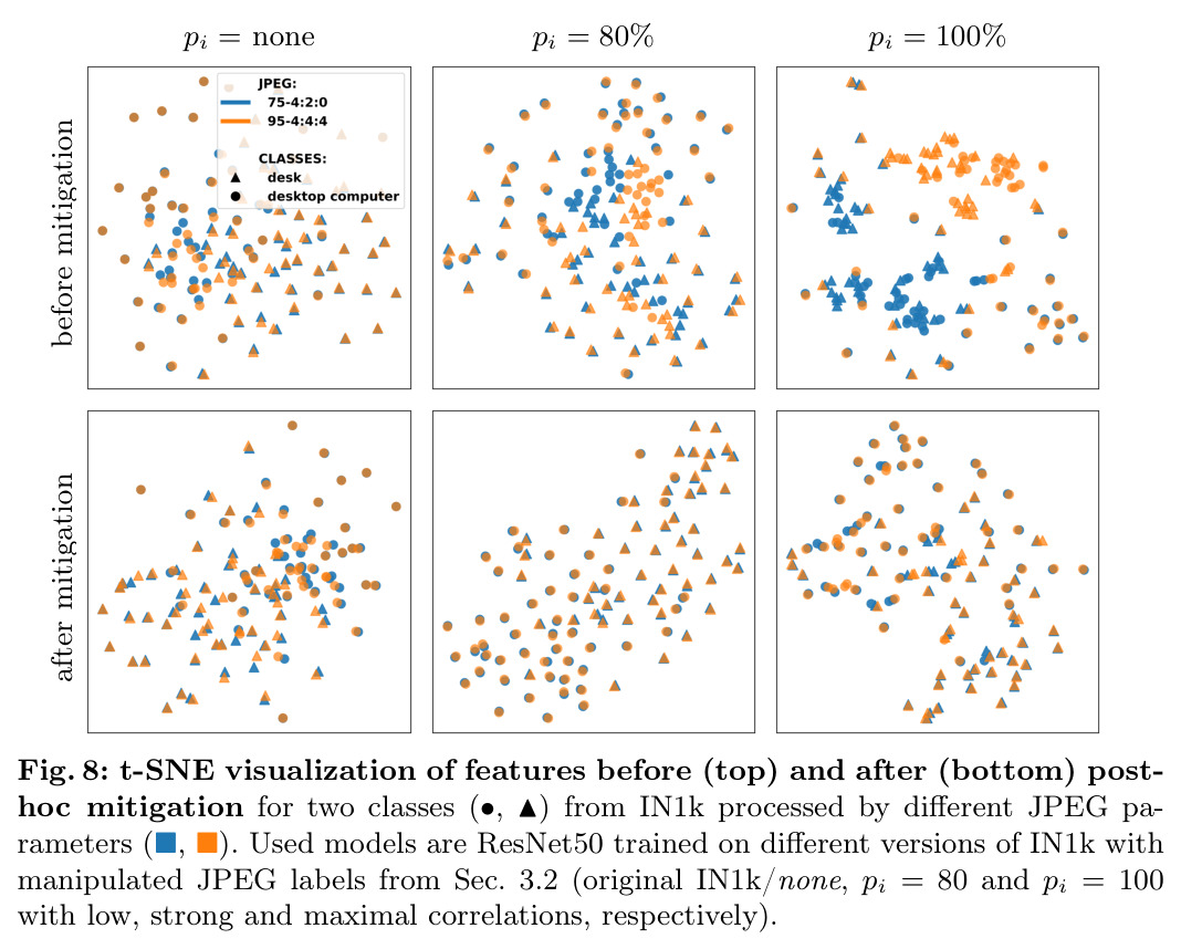 t-SNE visualization of features before and after post-hoc mitigation