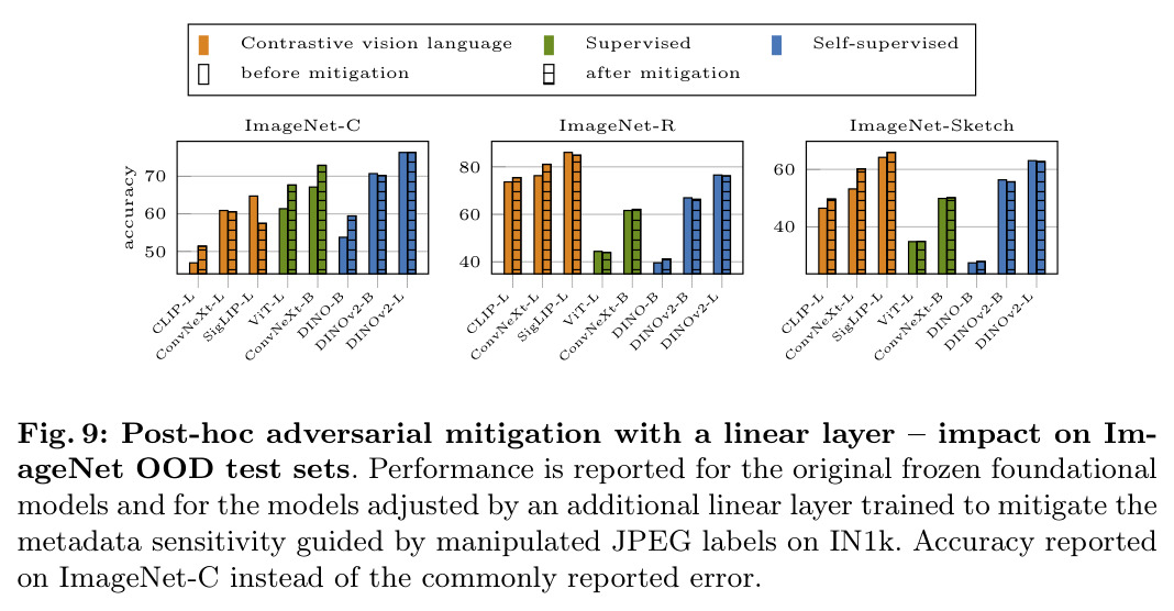 Post-hoc adversarial mitigation with a linear layer – impact on ImageNet OOD test sets