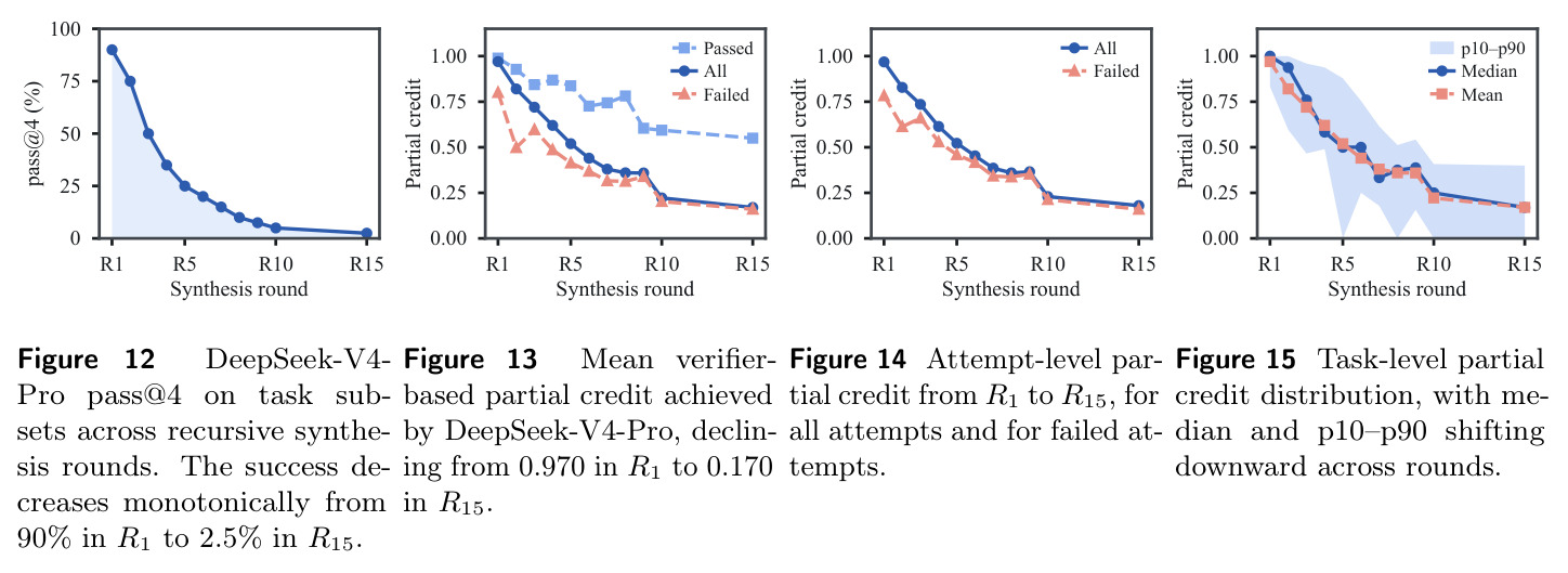 DeepSeek-V4-Pro pass@4 on task subsets across recursive synthesis rounds