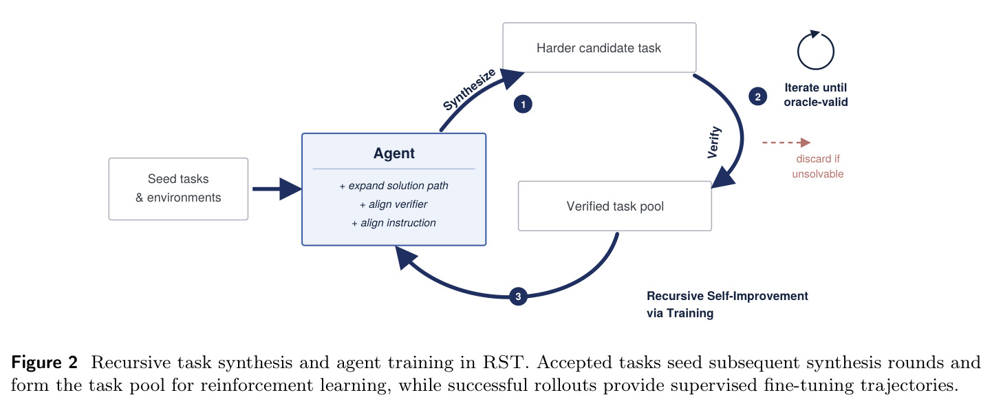 Recursive task synthesis and agent training in RST