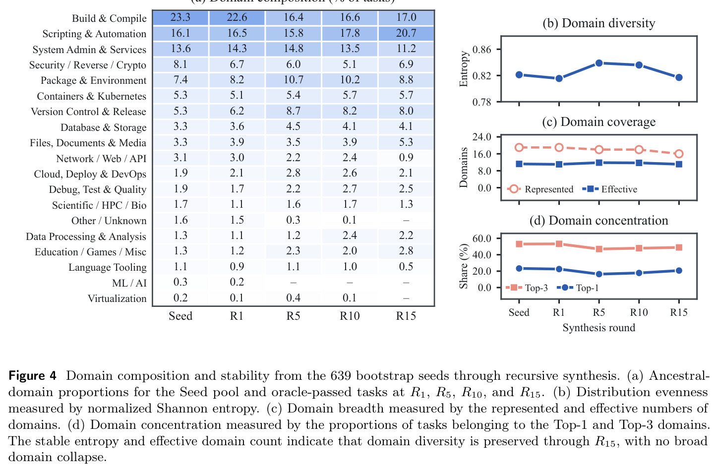 Domain composition and stability from the 639 bootstrap seeds through recursive synthesis