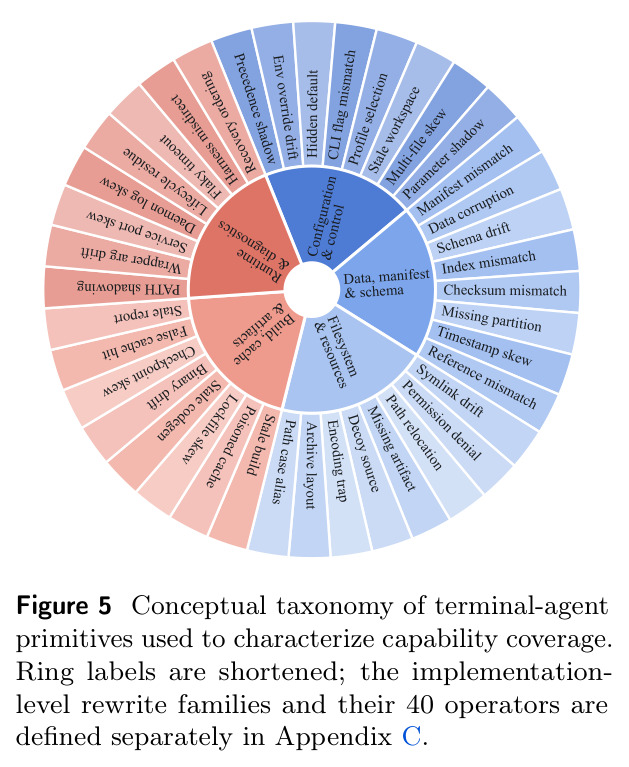 Conceptual taxonomy of terminal-agent primitives
