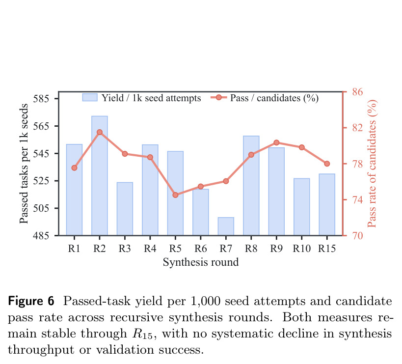 Passed-task yield per 1,000 seed attempts and candidate pass rate across recursive synthesis rounds