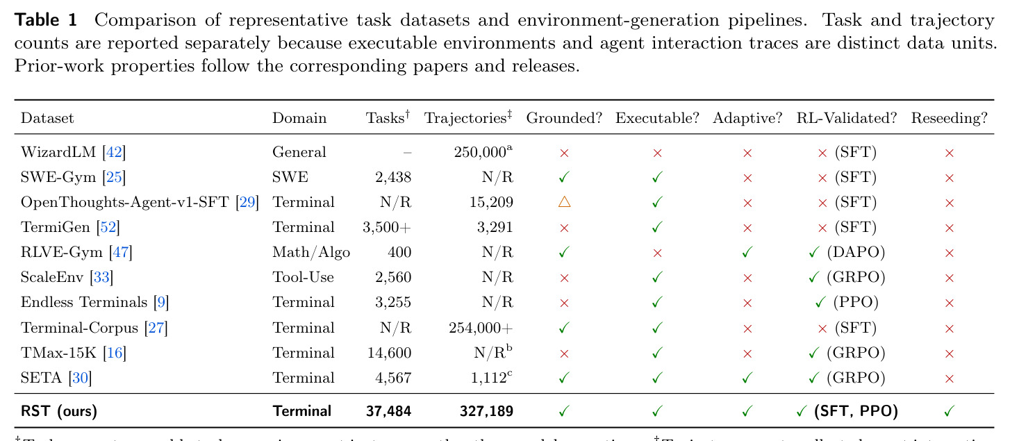 Comparison of representative task datasets and environment-generation pipelines