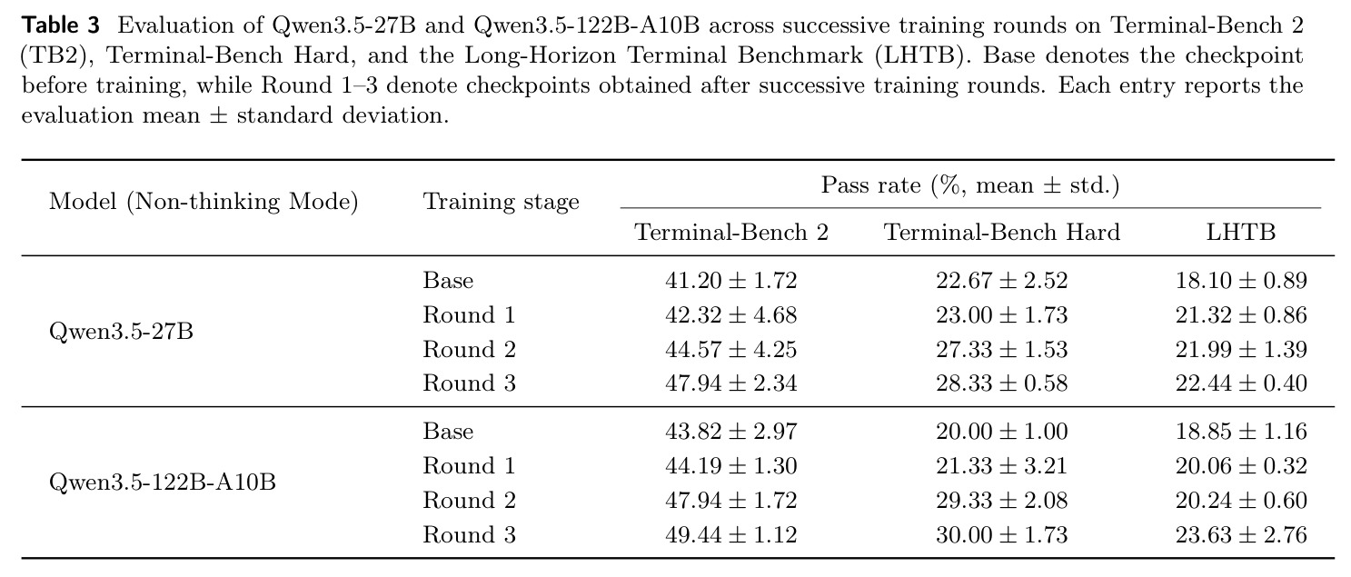 Evaluation of Qwen3.5-27B and Qwen3.5-122B-A10B across successive SFT training rounds