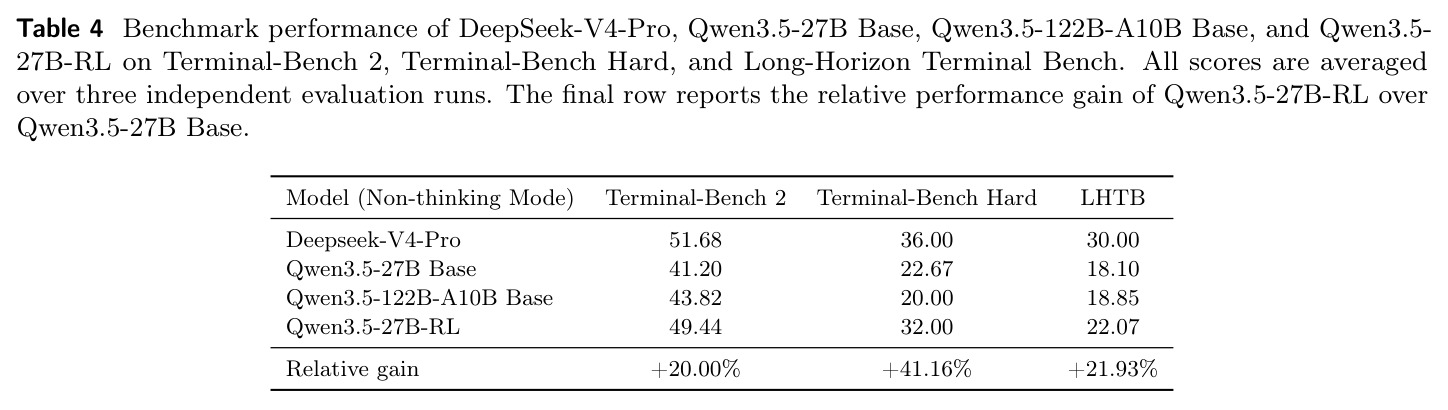 Benchmark performance of DeepSeek-V4-Pro, Qwen3.5-27B/122B-A10B Base, and Qwen3.5-27B-RL