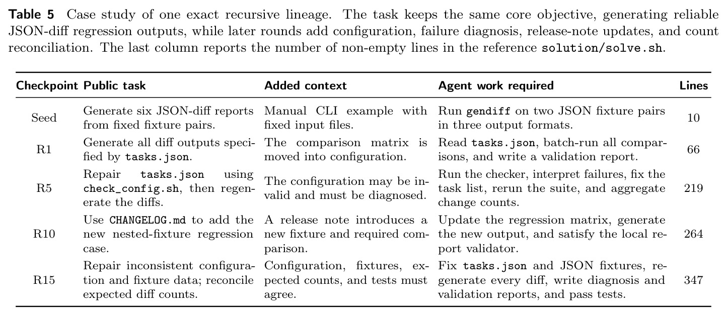 Case study of one exact recursive lineage