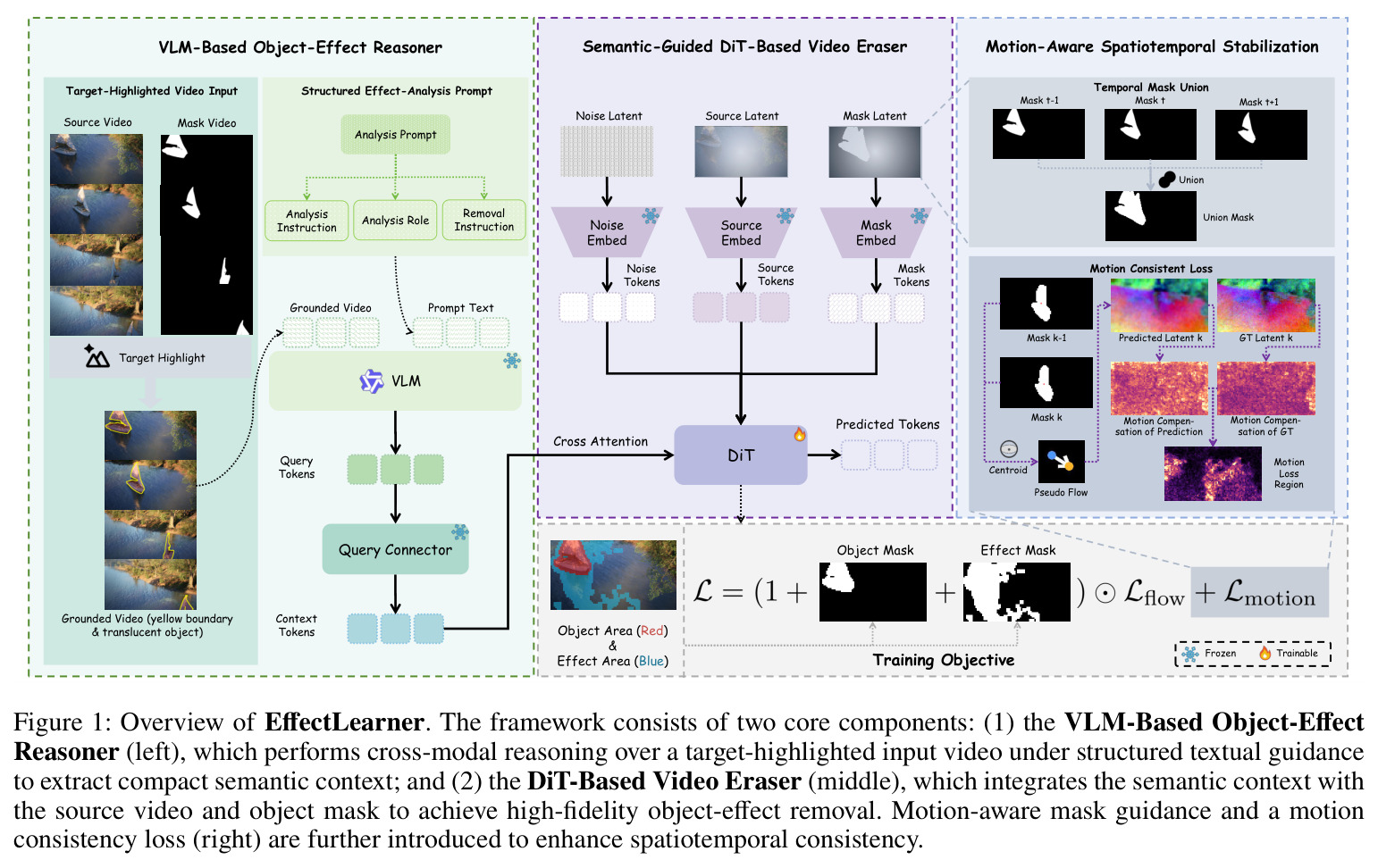 Overview of EffectLearner. The framework consists of two core components: (1) the VLM-Based Object-Effect Reasoner ...; and (2) the DiT-Based Video Eraser ...