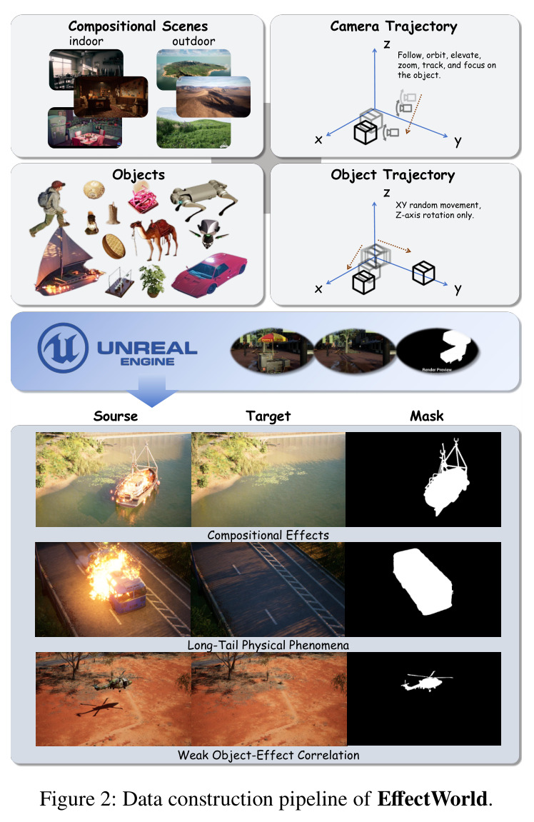 Data construction pipeline of EffectWorld.