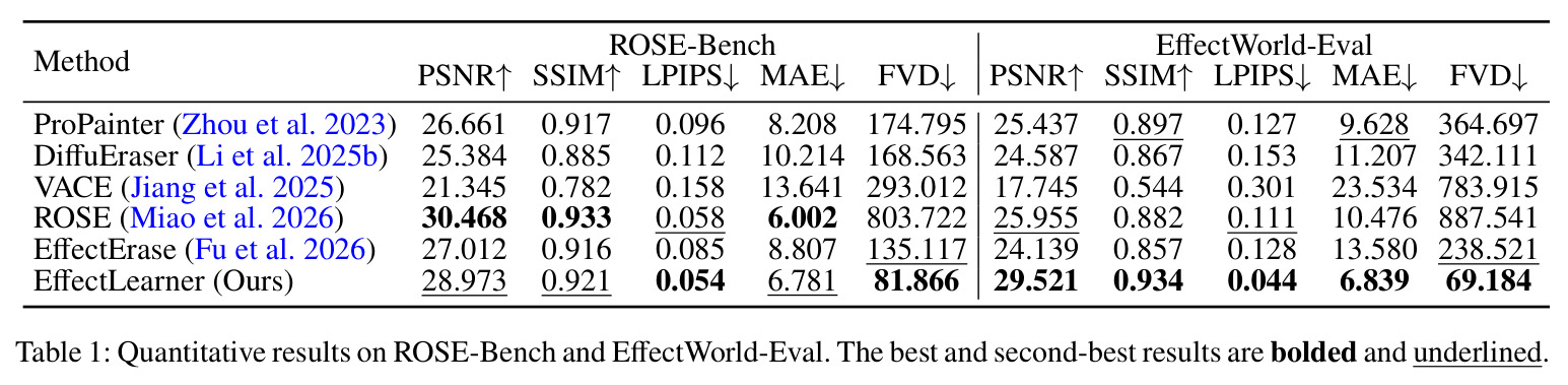 Quantitative results on ROSE-Bench and EffectWorld-Eval.
