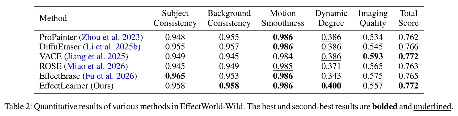 Quantitative results of various methods in EffectWorld-Wild.