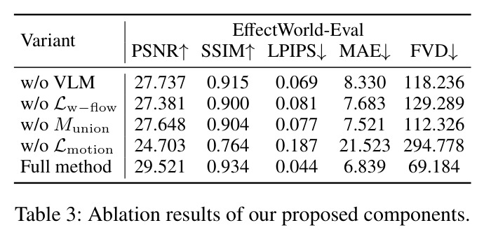 Ablation results of our proposed components.