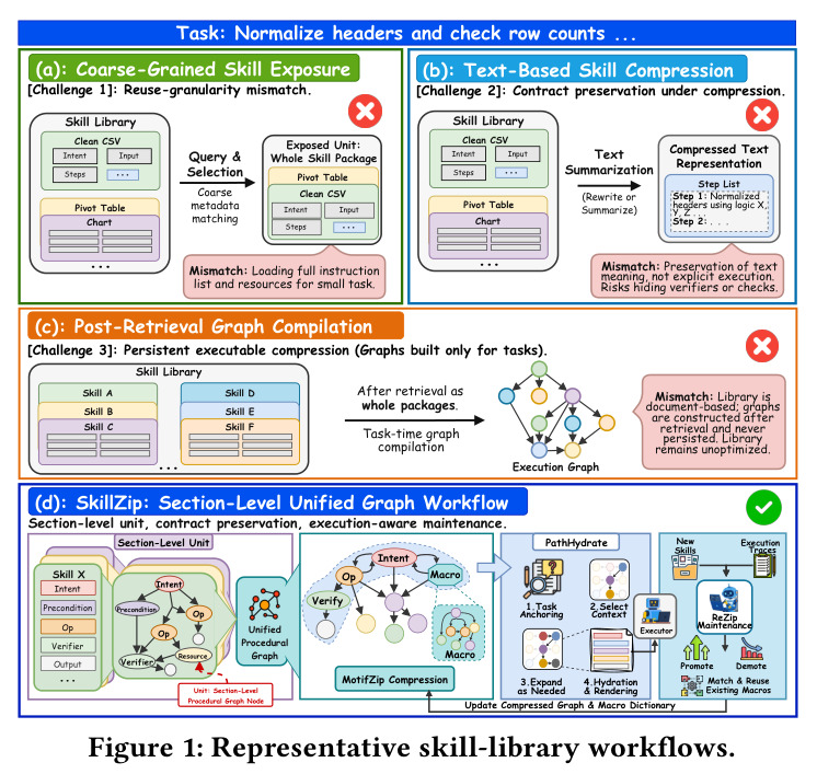 Representative skill-library workflows.
