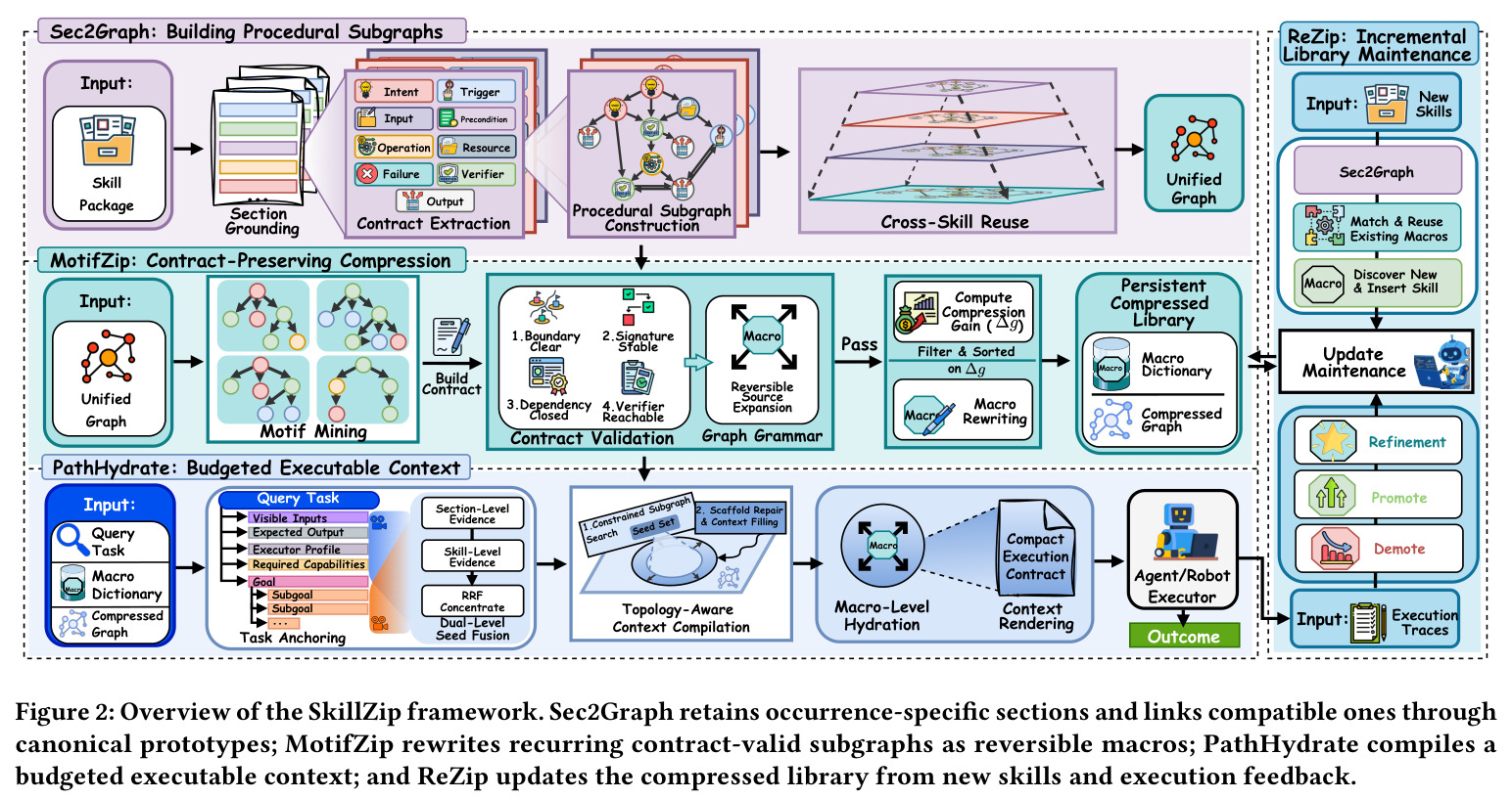 Overview of the SkillZip framework. Sec2Graph retains occurrence-specific sections and links compatible ones through canonical prototypes; MotifZip rewrites recurring contract-valid subgraphs as reversible macros; PathHydrate compiles a budgeted executable context; and ReZip updates the compressed library from new skills and execution feedback.