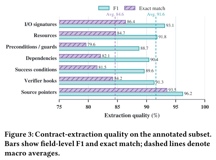 Contract-extraction quality on the annotated subset.