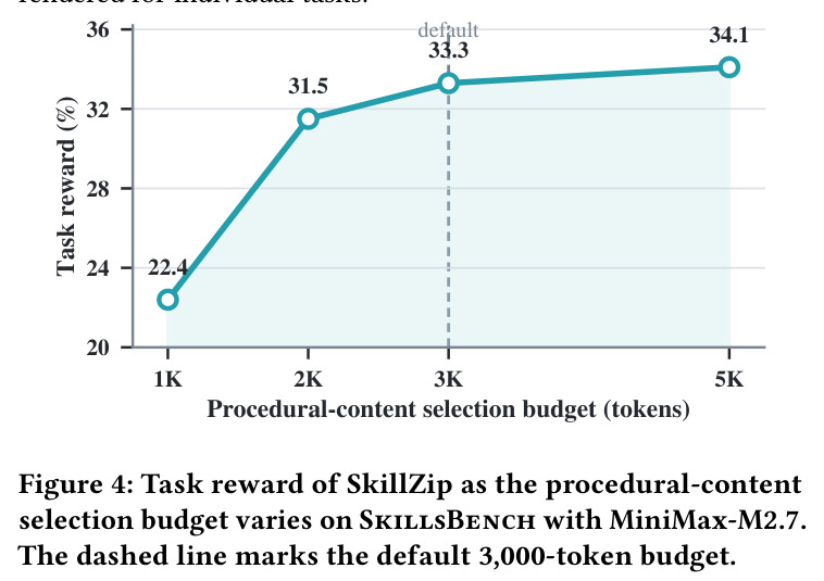 Task reward of SkillZip as the procedural-content selection budget varies on SkillsBench with MiniMax-M2.7.