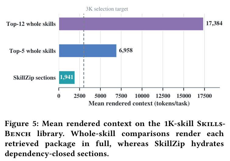 Mean rendered context on the 1K-skill SkillsBench library.