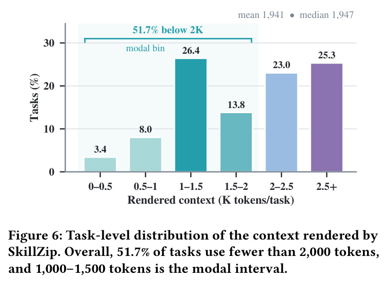 Task-level distribution of the context rendered by SkillZip.