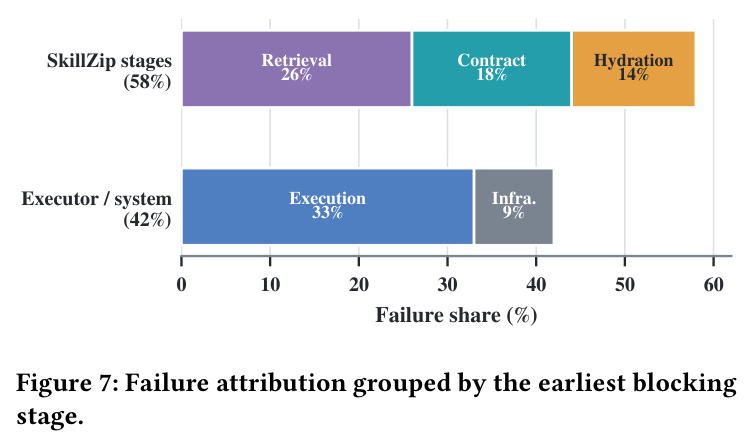 Failure attribution grouped by the earliest blocking stage.