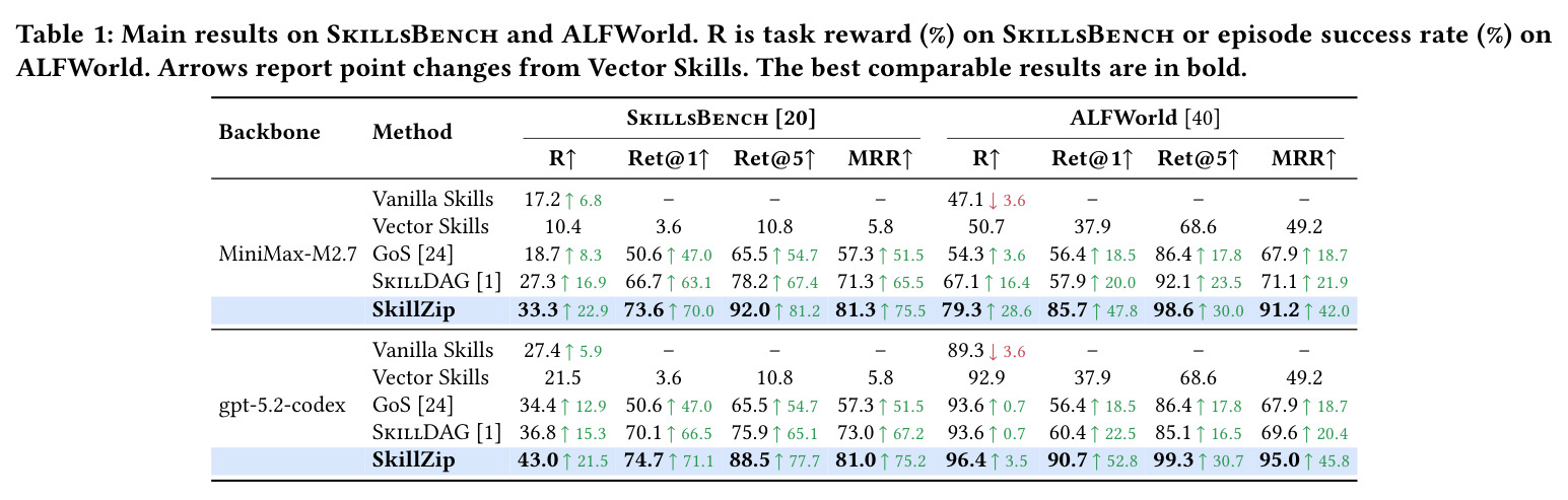Main results on SkillsBench and ALFWorld.