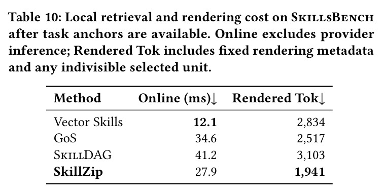 Local retrieval and rendering cost on SkillsBench after task anchors are available.