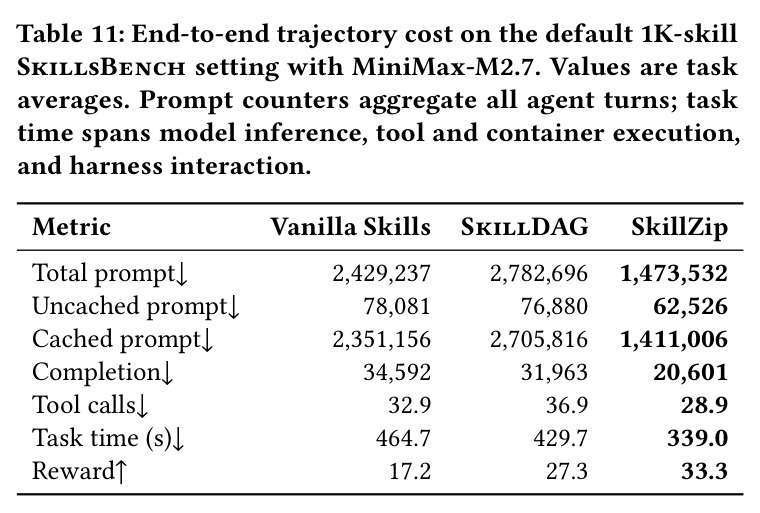 End-to-end trajectory cost on the default 1K-skill SkillsBench setting with MiniMax-M2.7.