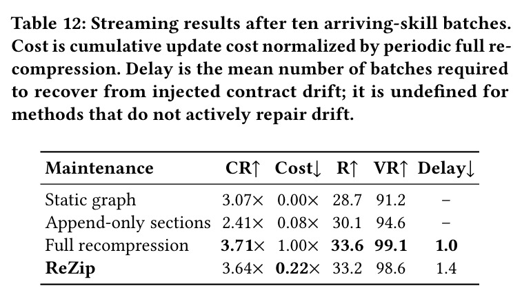 Streaming results after ten arriving-skill batches.