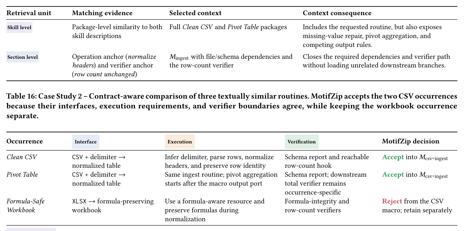 Case Study 2 – Contract-aware comparison of three textually similar routines.