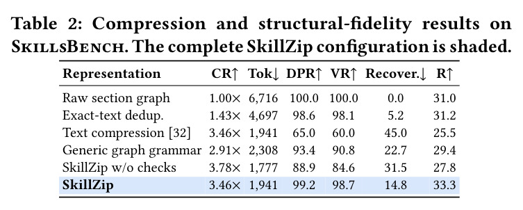Compression and structural-fidelity results on SkillsBench.